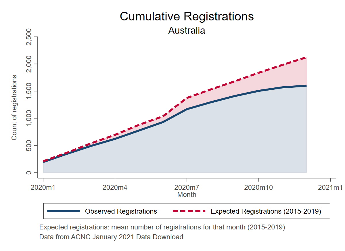 Cumulative registrations