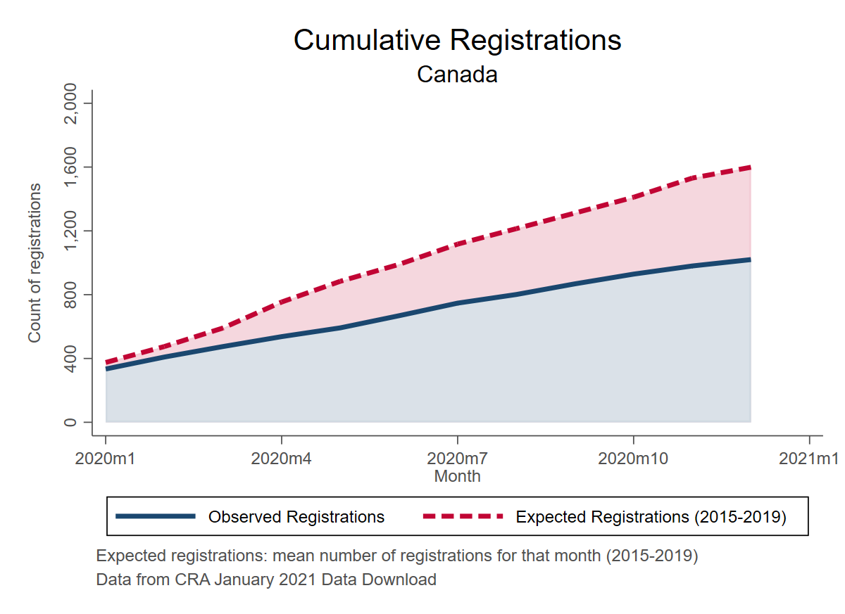 Cumulative registrations