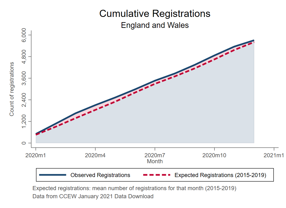 Cumulative registrations