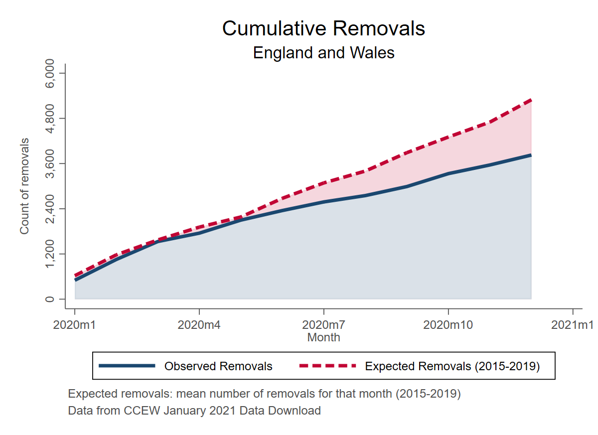 Cumulative removals