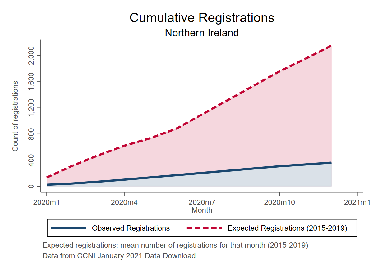 Cumulative registrations