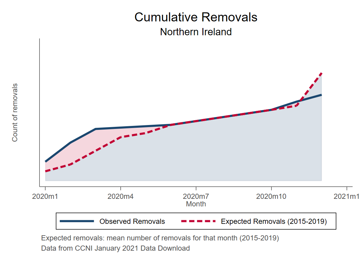 Cumulative removals