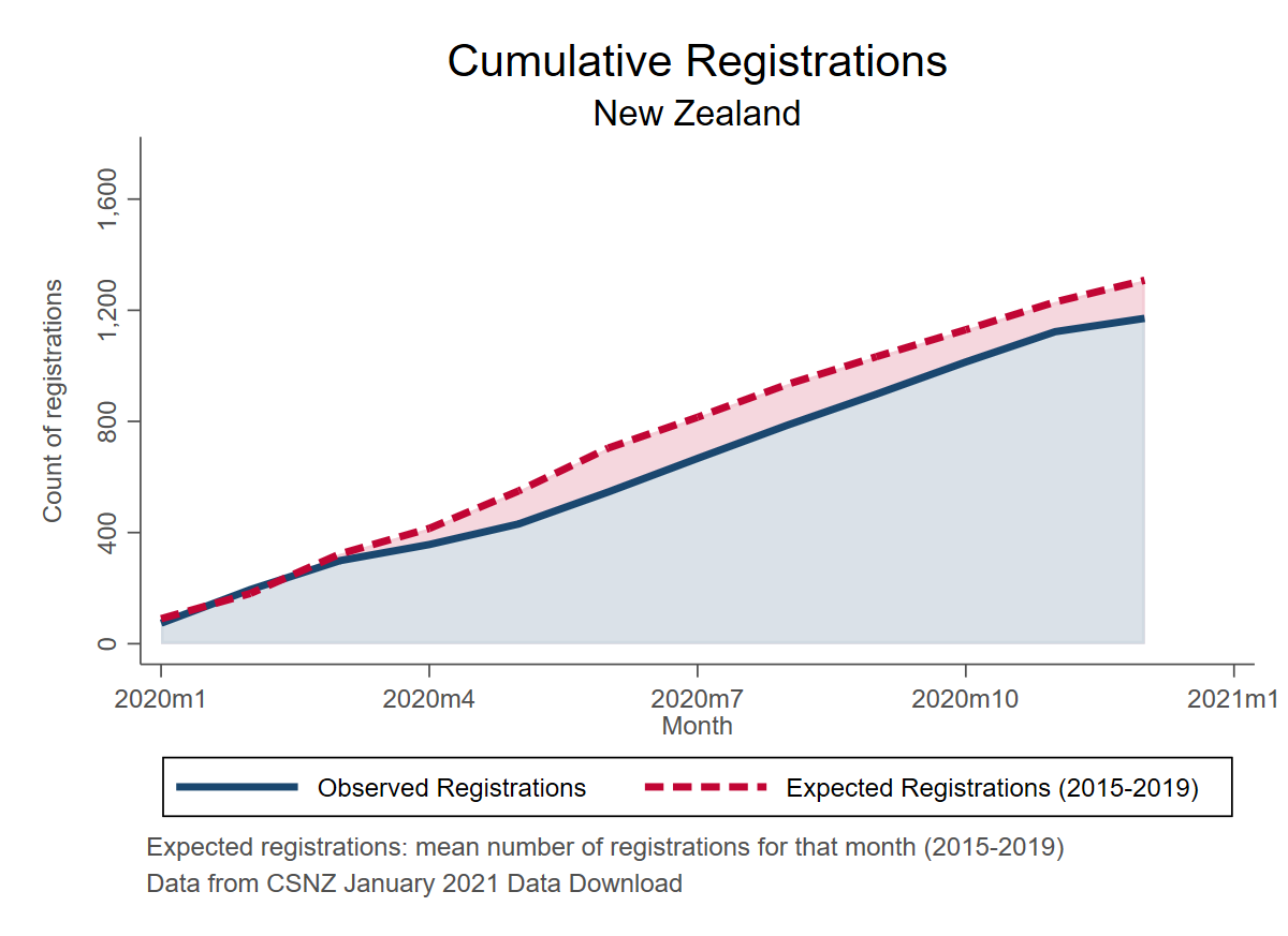 Cumulative registrations