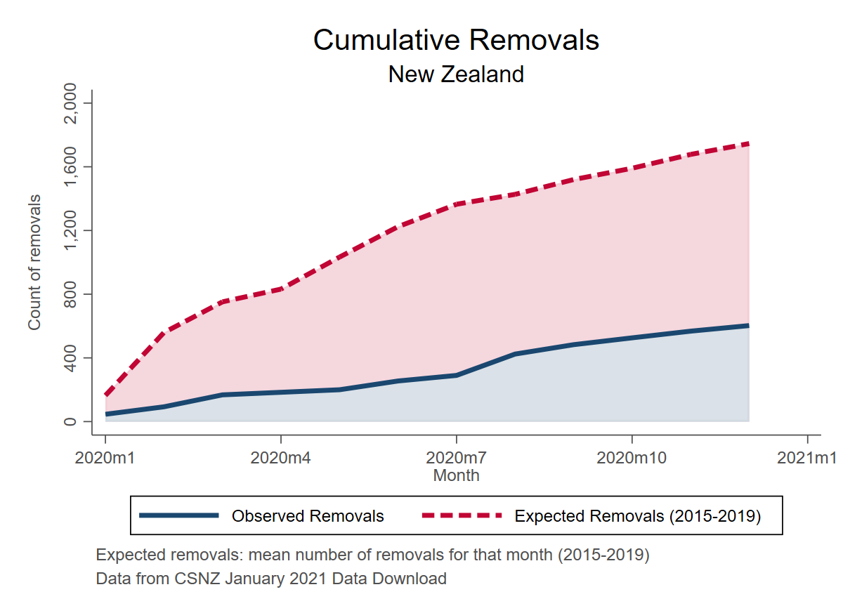 Cumulative removals