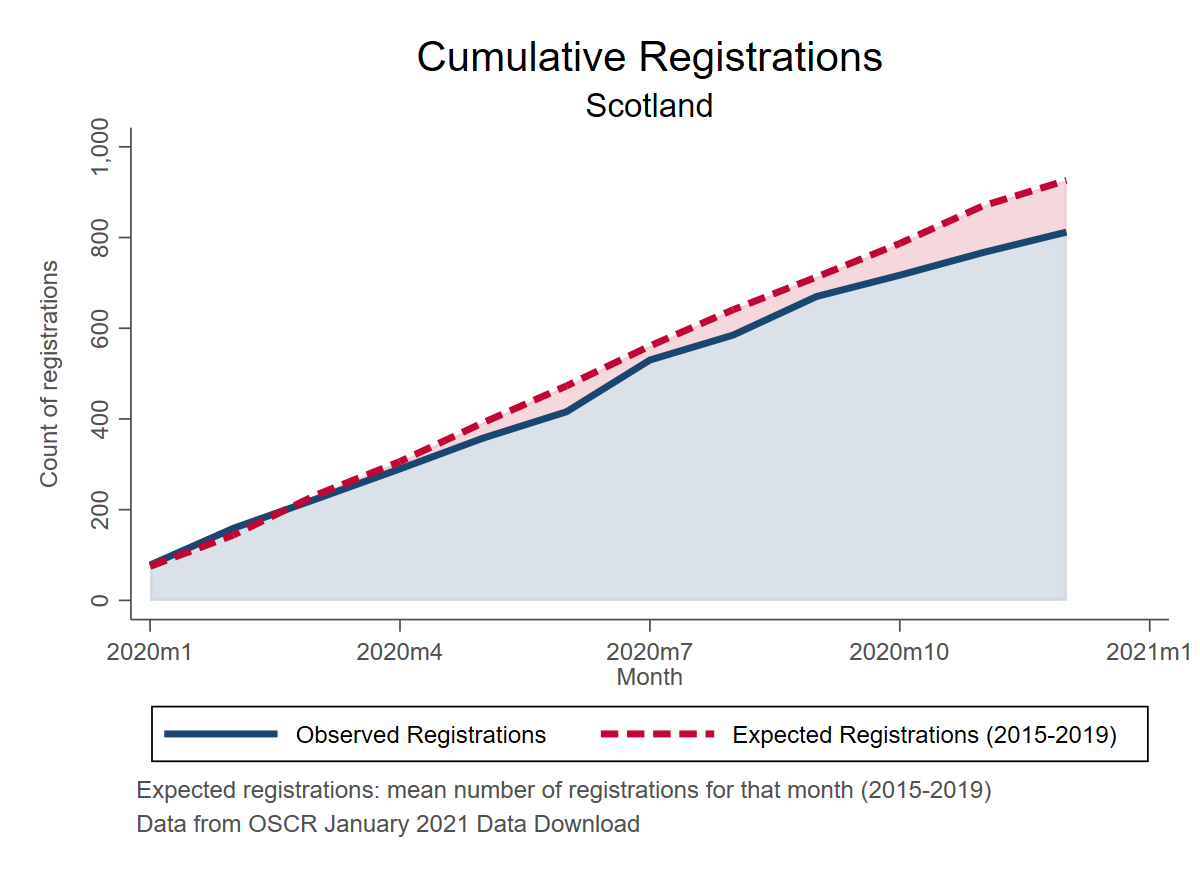 Cumulative registrations
