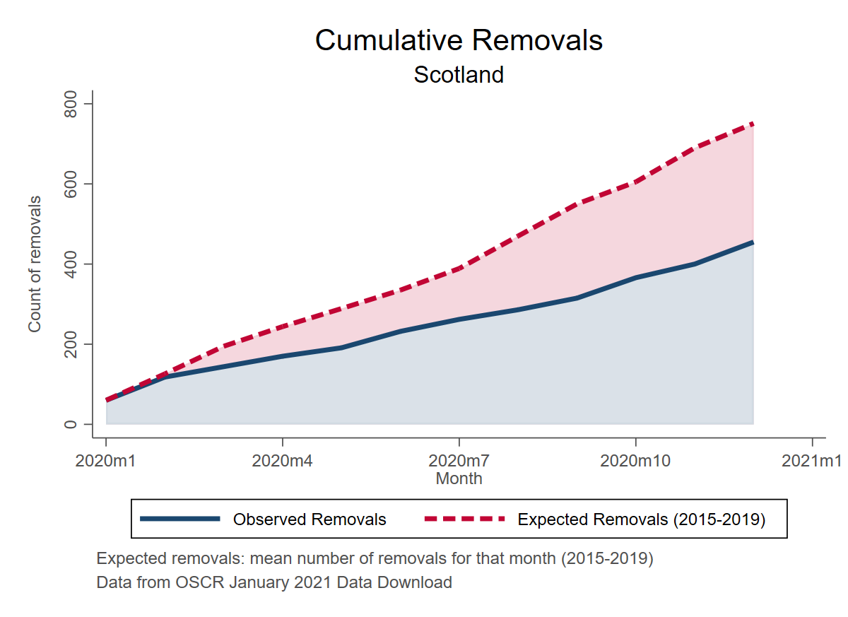 Cumulative removals