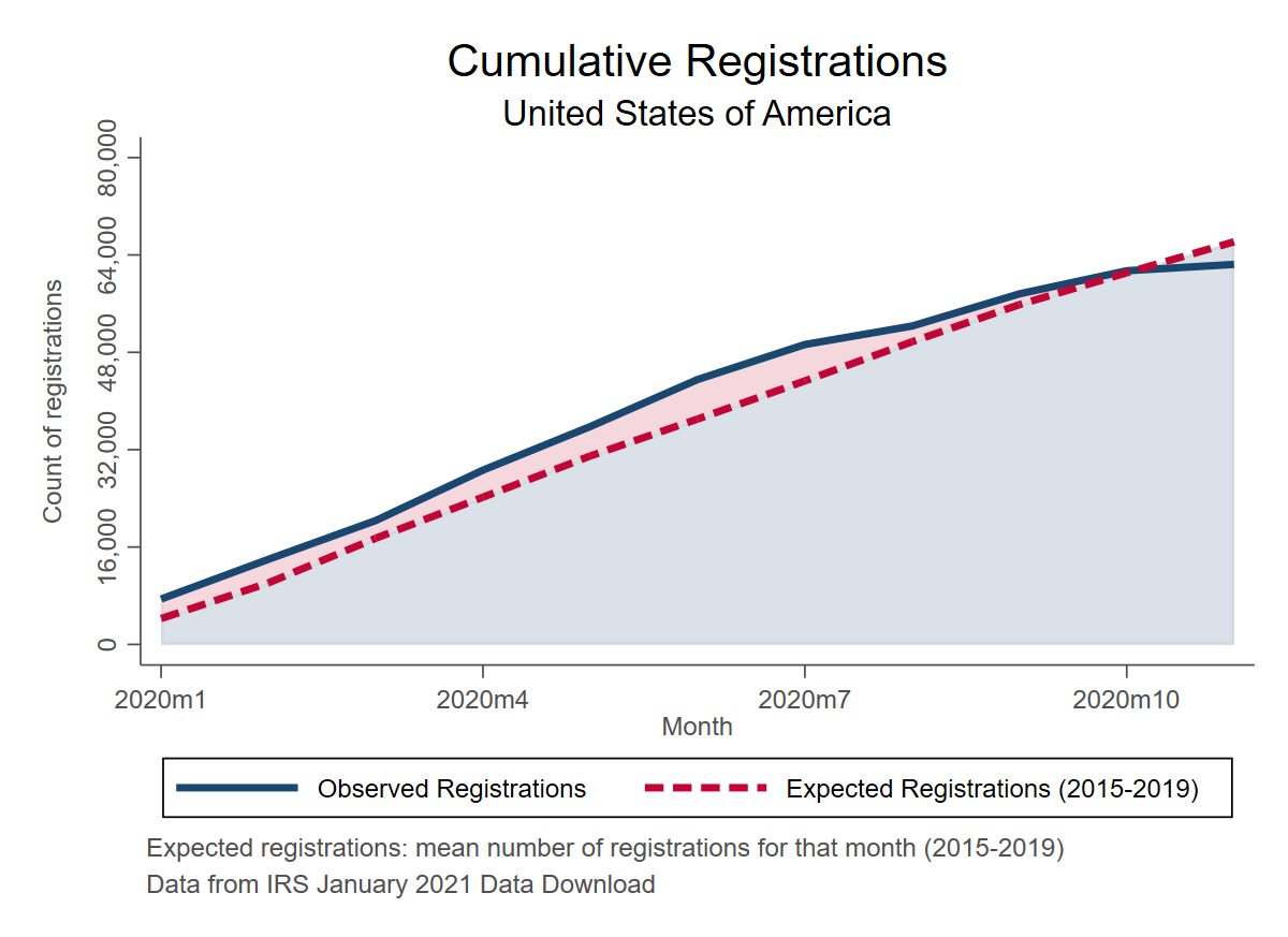 Cumulative registrations