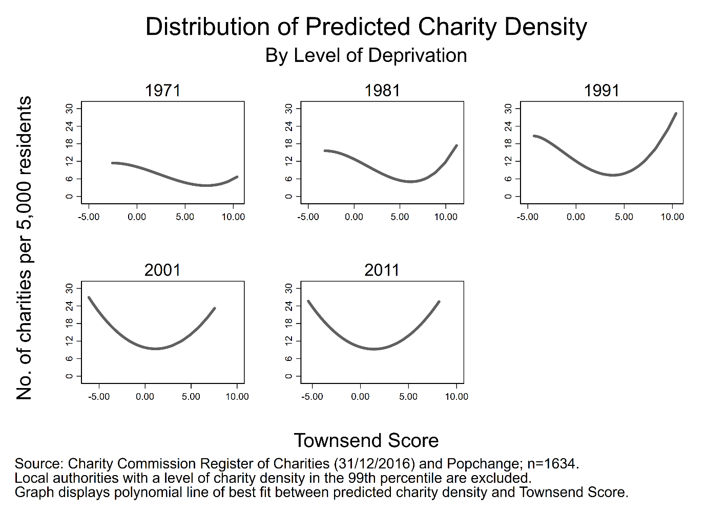 Charity Density and Deprivation