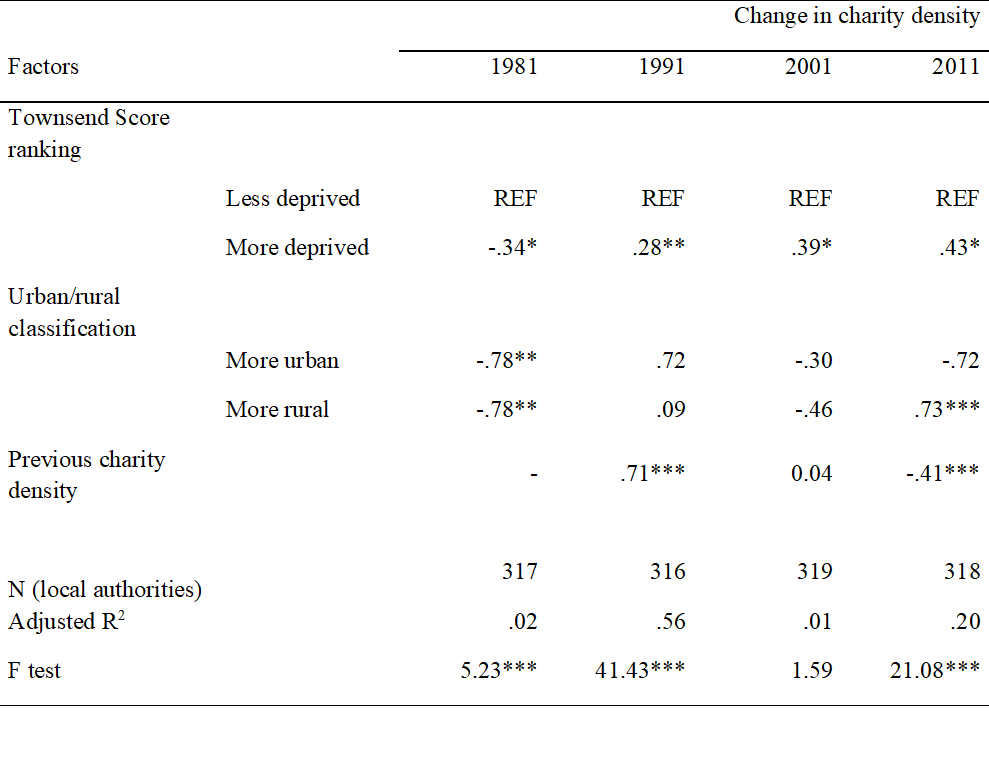 Charity Density Change Score Model