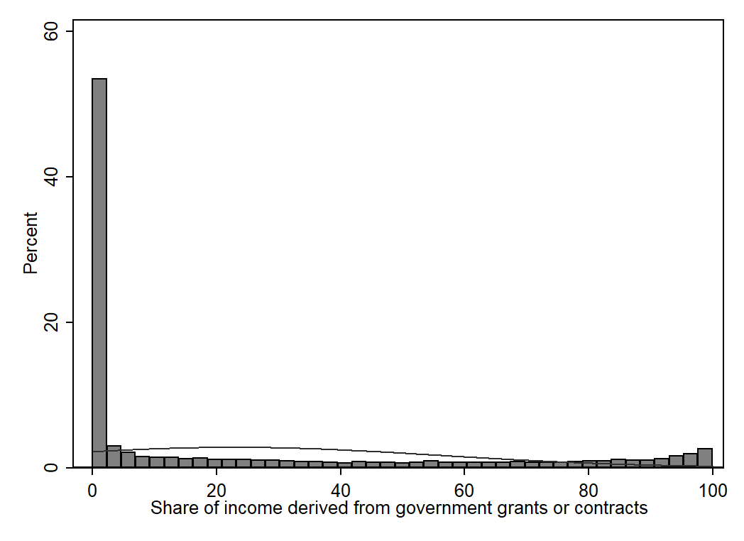 Histogram of Government Funding Share