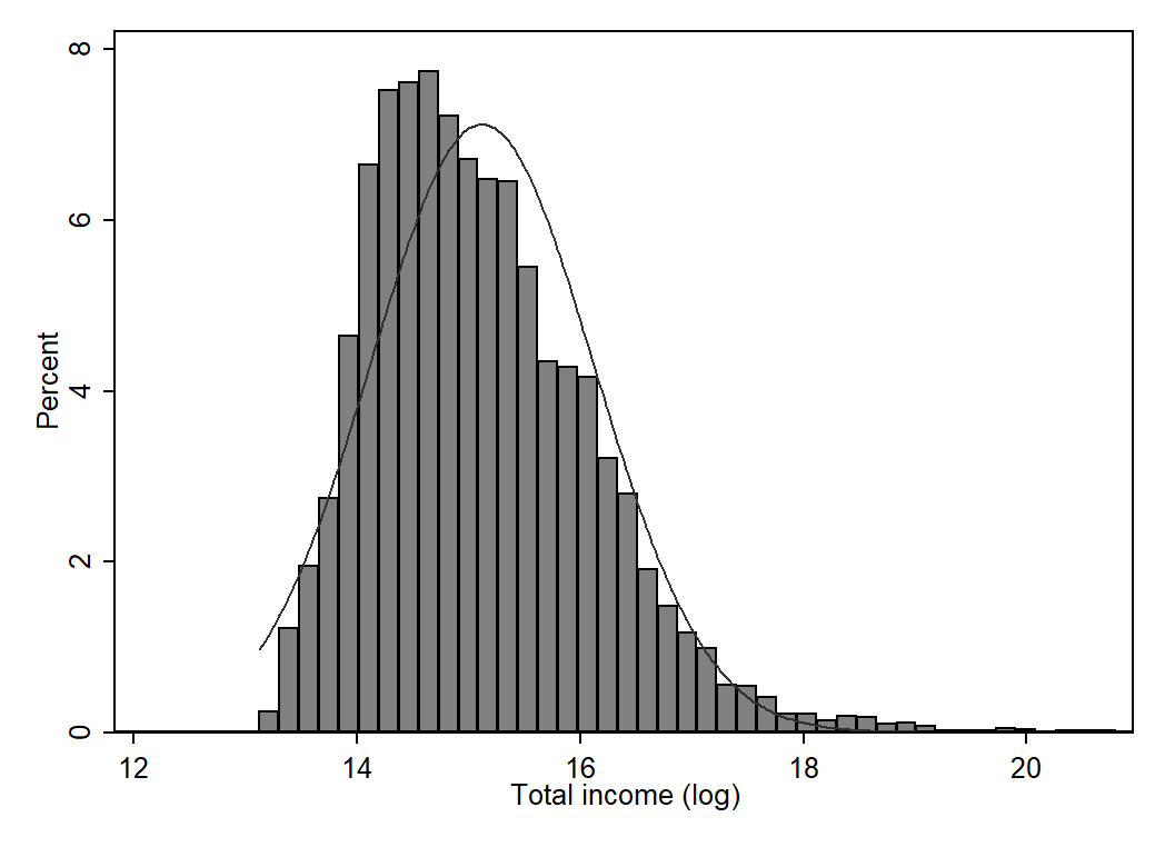 Histogram of Log Income