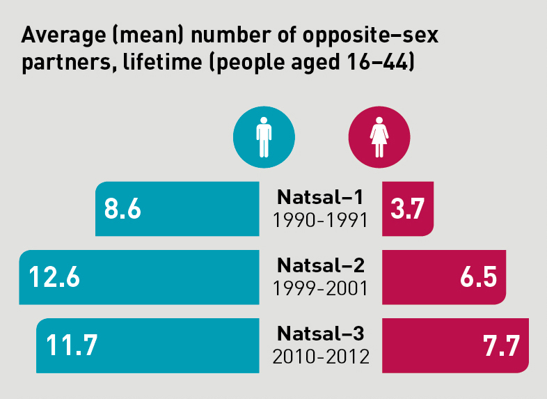 NATSAL Sexual Partners