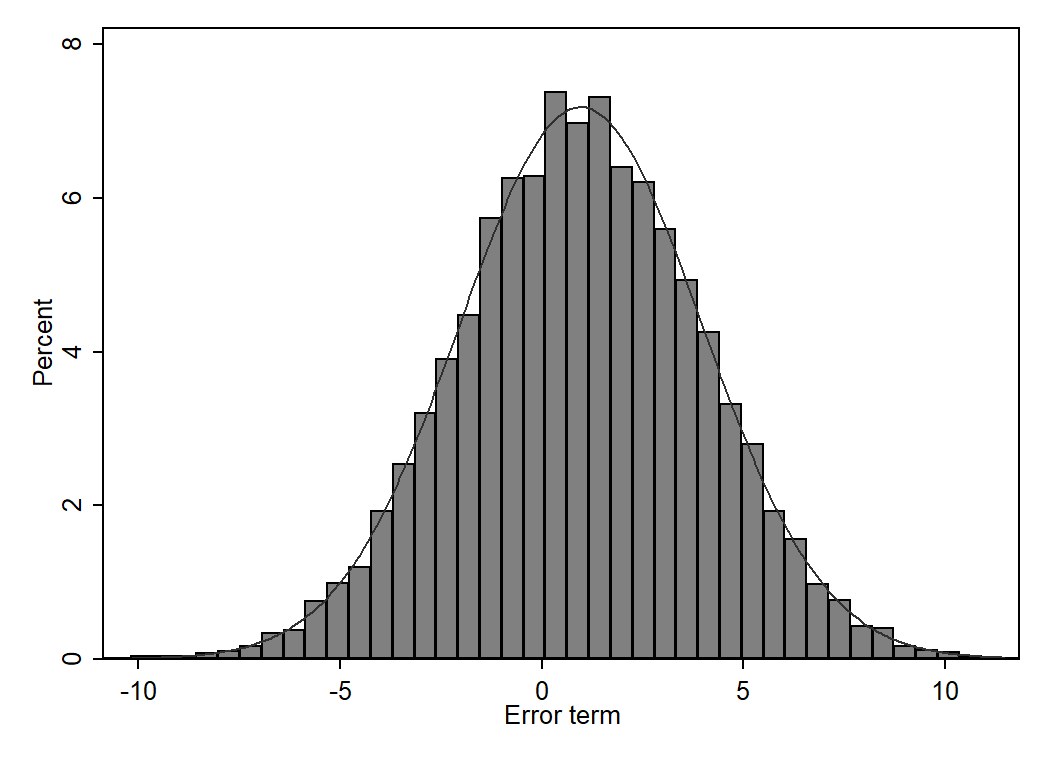 Normality of errors