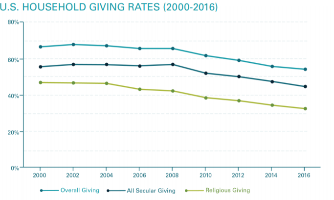 PSID Charitable Giving